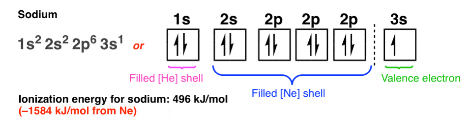 electronic-configuration-of-sodium-1s2-s2s-2p6-3s1-ionization-energy-for-sodium-496-kj-mol-minus-1584-kj-mol-from-neon
