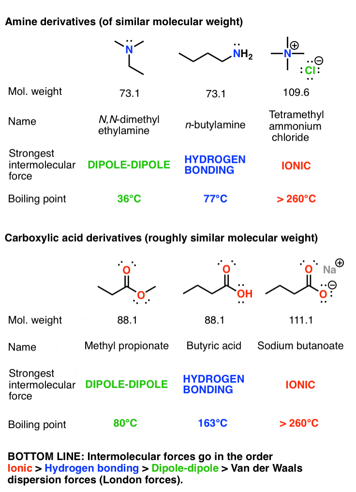 amine-derivatives-of-similar-molecular-weight-with-compare-boiling-points-dipole-dipole-vs-hydrogen-bonding-vs-ionic