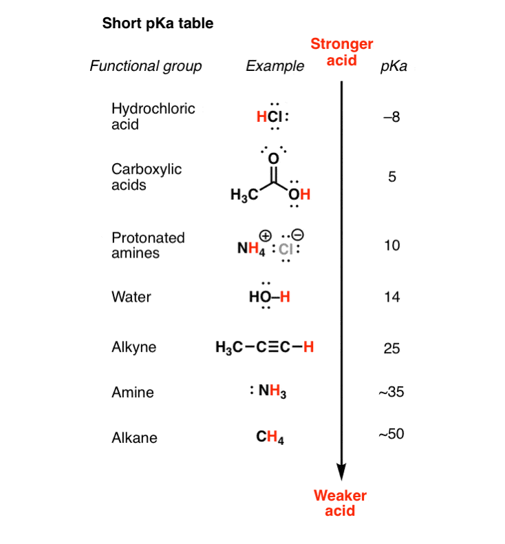 short-pka-table-with-7-compounds-on-it-from-alkane-to-hcl.