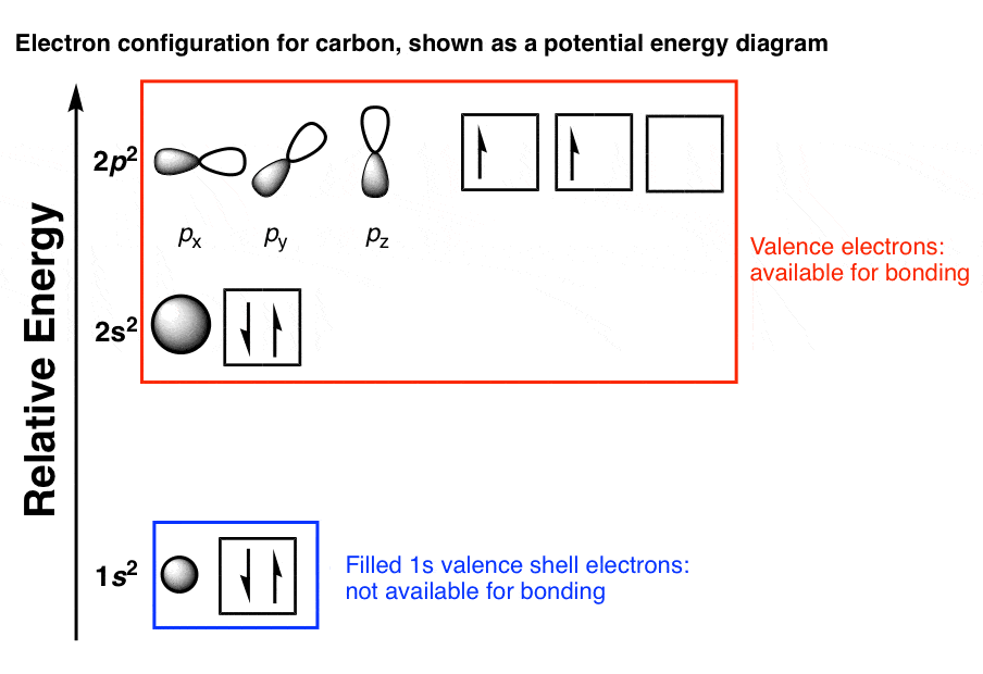valence-obrtials-of-carbon-look-like-this-with-three-p-orbitals-and-a-2s-orbital