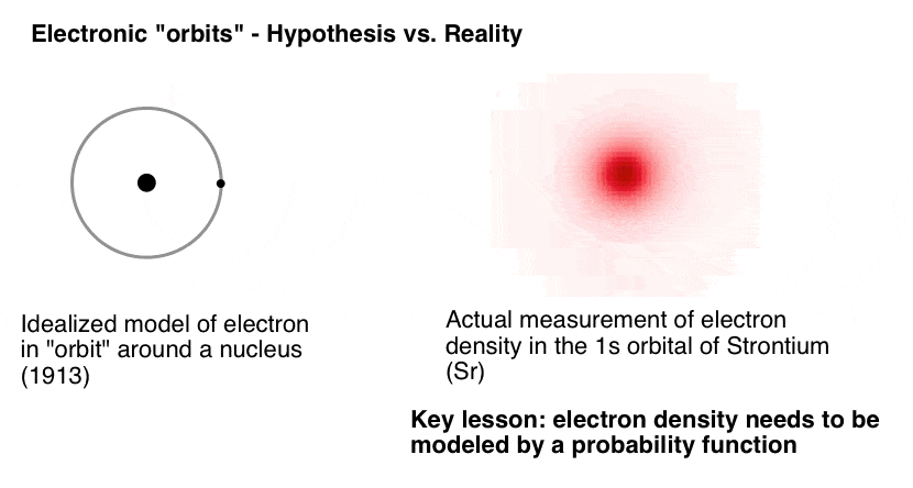 electronic-orbits-hypothesis-versus-reality-idealized-model-of-electron-orbiting-a-nucleus