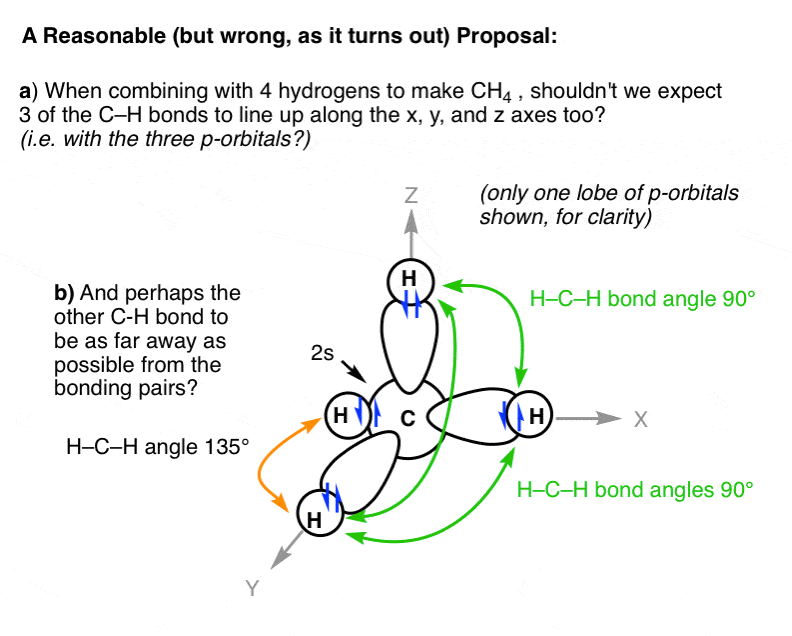 reasonable-but-wrong-proposal-for-ch4-bonding-why-dont-c-h-bonds-line-up-along-x-y-and-z-axes-with-h-c-h-bond-angles-of-90-degrees