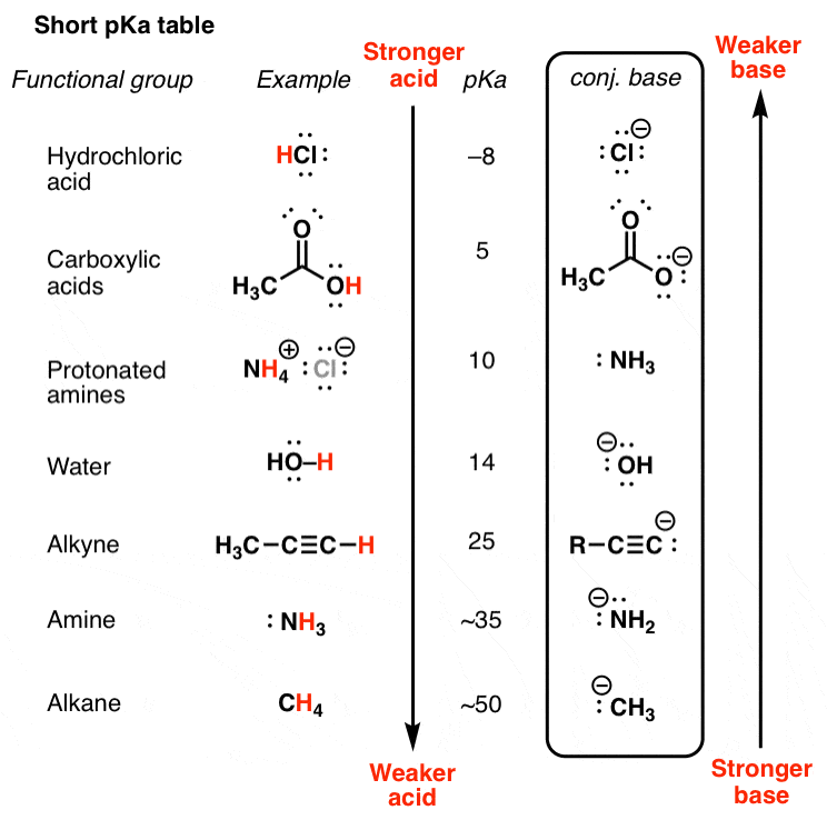 short-pka-table-with-conjugate-base-included-the-weaker-the-acid-the-stronger-the-conjugate-base-and-vice-versa