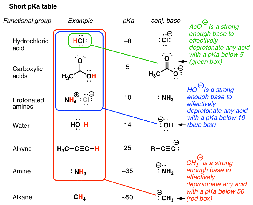 short-pka-table-with-summary-of-key-reactivity-pattern-for-acid-base-reactions-ch3-will-deprotonate-any-acid-with-a-pka-below-50