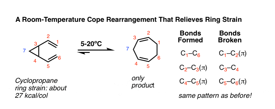 strain-assisted-cope-rearrangement-giving-seven-membered-ring