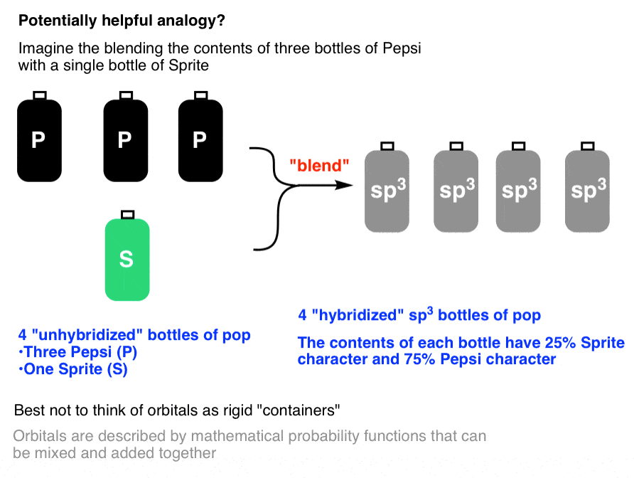 helpful-analogy-to-orbital-hybridization-is-hybridization-of-3-bottles-of-pepsi-with-one-of-sprite-to-give-4-bottles-with-25-per-cent-sprite