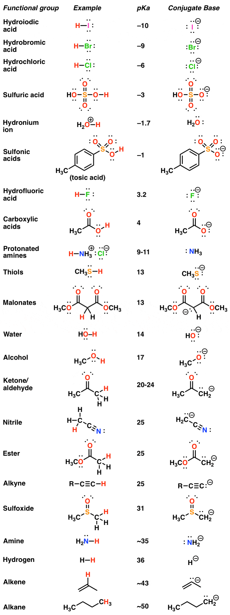 Acid-Base Reactions: Introducing Ka and pKa – Master Organic Chemistry
