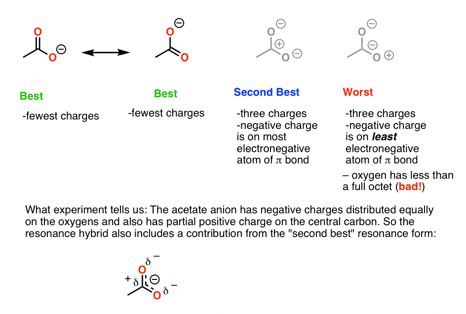 resonance-forms-for-acetate-ion-best-are-negative-on-oxygen-second-best-has-three-charges-worst-has-neg-charge-on-carbon