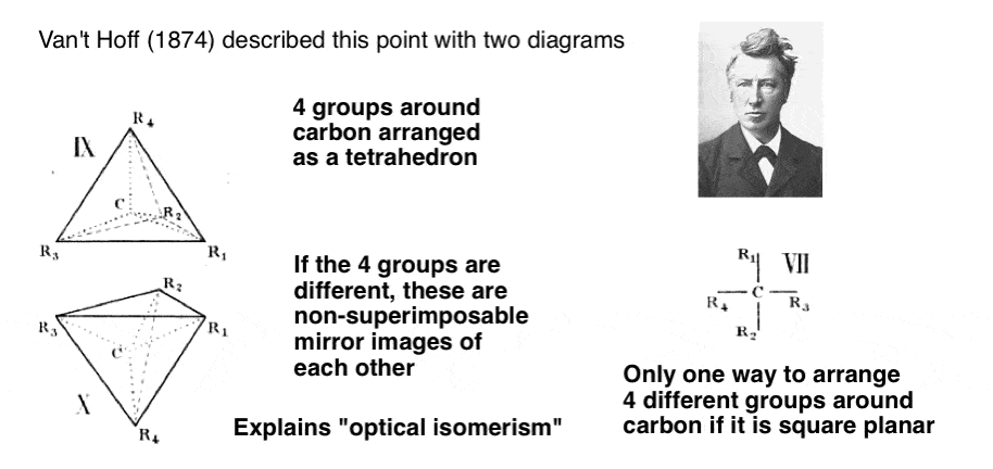 ant-hoff-description-of-4-groups-around-carbon-as-a-tetrahedron-non-superimosable-mirror-images-explains-optical-isomerism