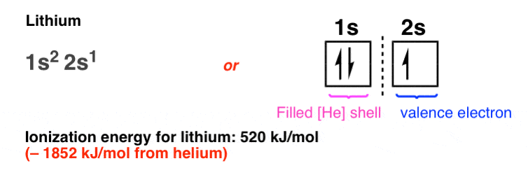 lithium-elecgtron-configuration-1s22s1-ionization-energy-for-lithium-520-kj-per-mol-1852-kj-mol-less-than-helium