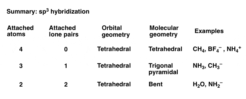 summary-of-sp3-hybridization-table-orbital-geometry-and-molecular-geometry