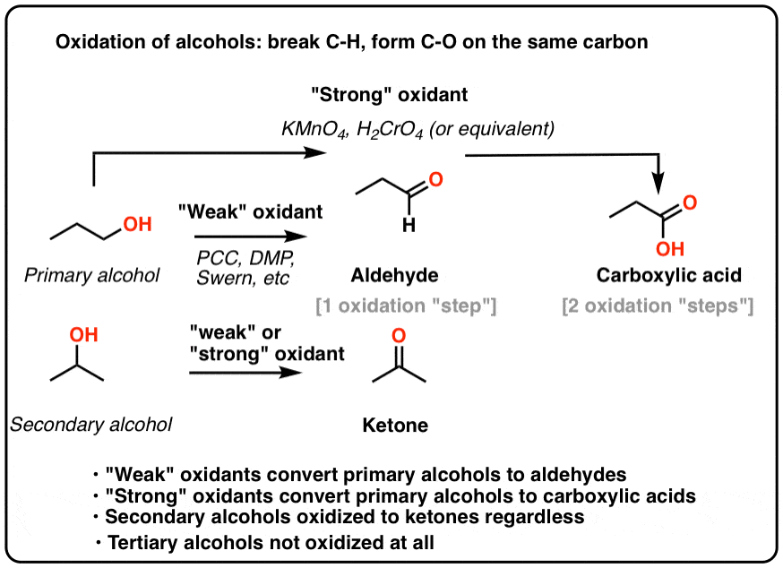 oxidation of alcohols break summary strong and weak oxidants chromic acid h2cro4