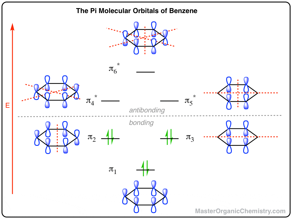 The Pi Molecular Orbitals Of Benzene Master Organic Chemistry
