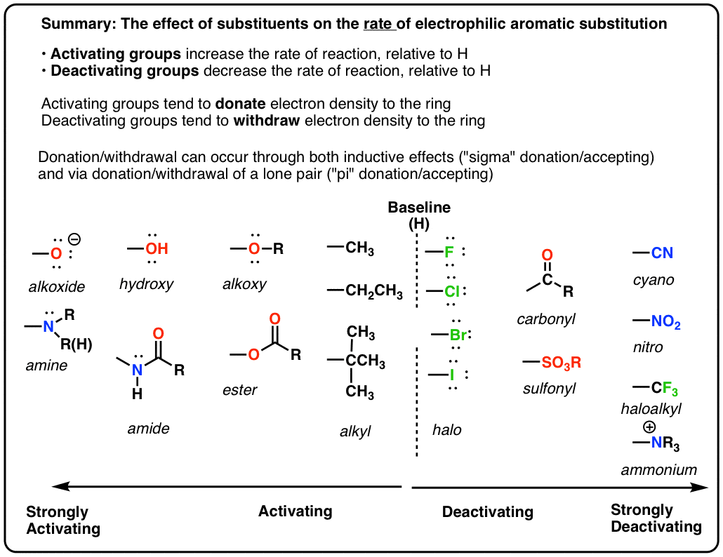 summary of activating and deactivating groups in electrophilic aromatic substitution table activating groups increase rate relative to h