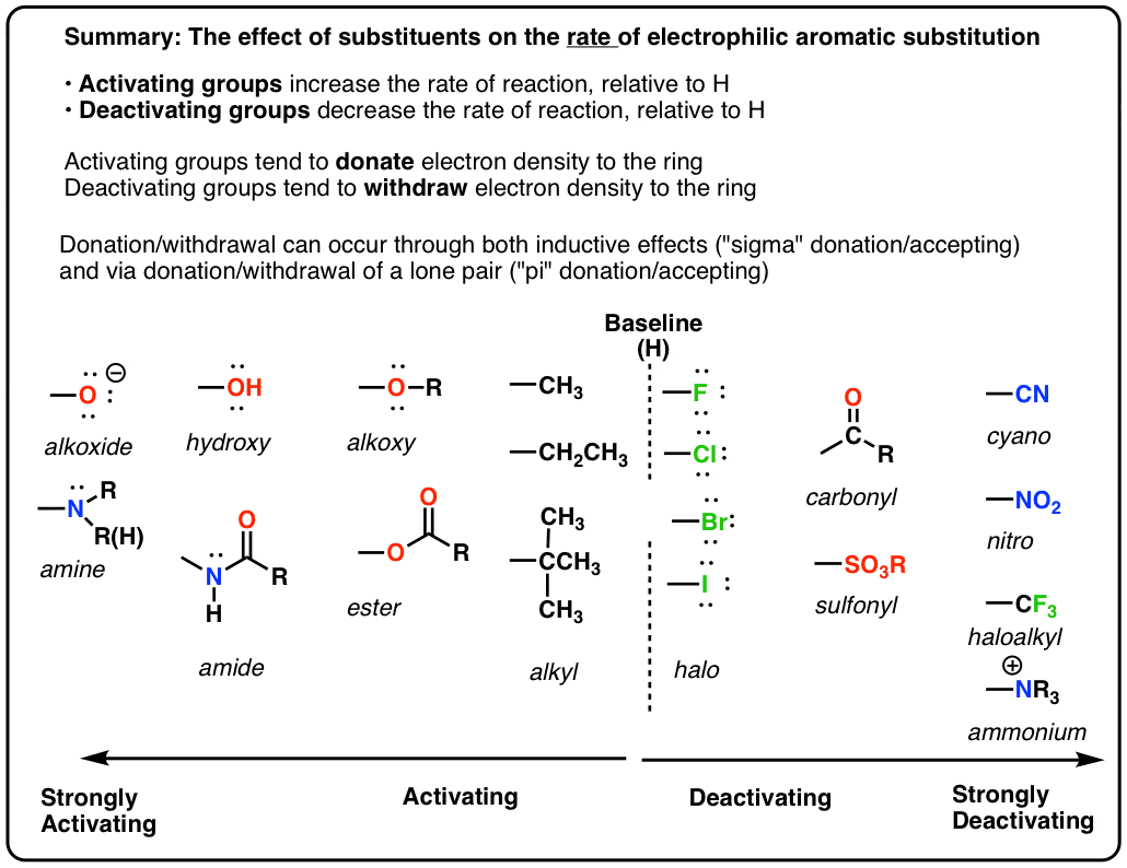 Activating And Deactivating Groups In Electrophilic Aromatic Substitution