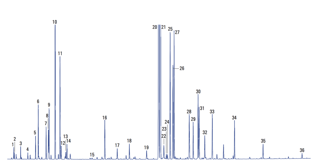 GC trace of lavender oil