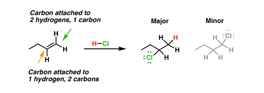 addition of hcl to alkene h adds to less substituted carbon cl adds to more substituted carbon