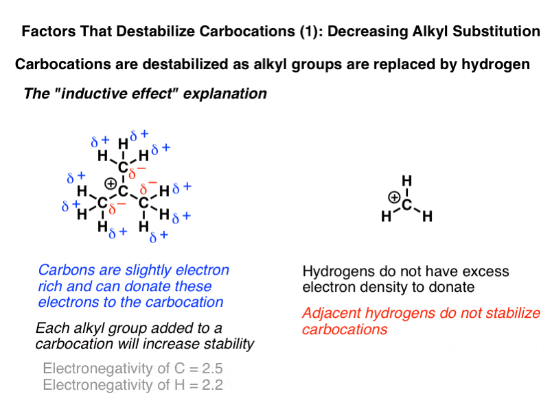 carbocations-are-destabilized-as-alkyl-groups-are-replaced-by-hydrogen-methyl-most-unstable-then-primary