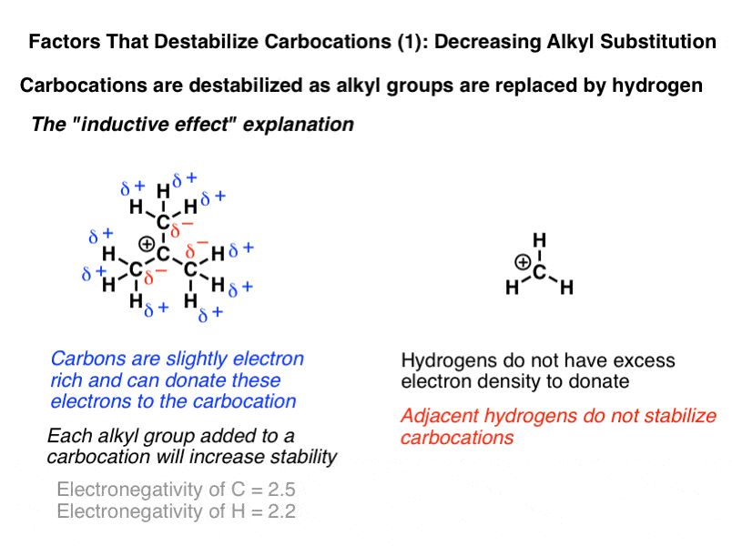 کربوکاتیون‌ها-به‌عنوان-گروه‌های-آلکیل-بی‌ثبات‌شده-با-هیدروژن-متیل-ناپایدارترین-سپس-اولیه-جایگزین می‌شوند