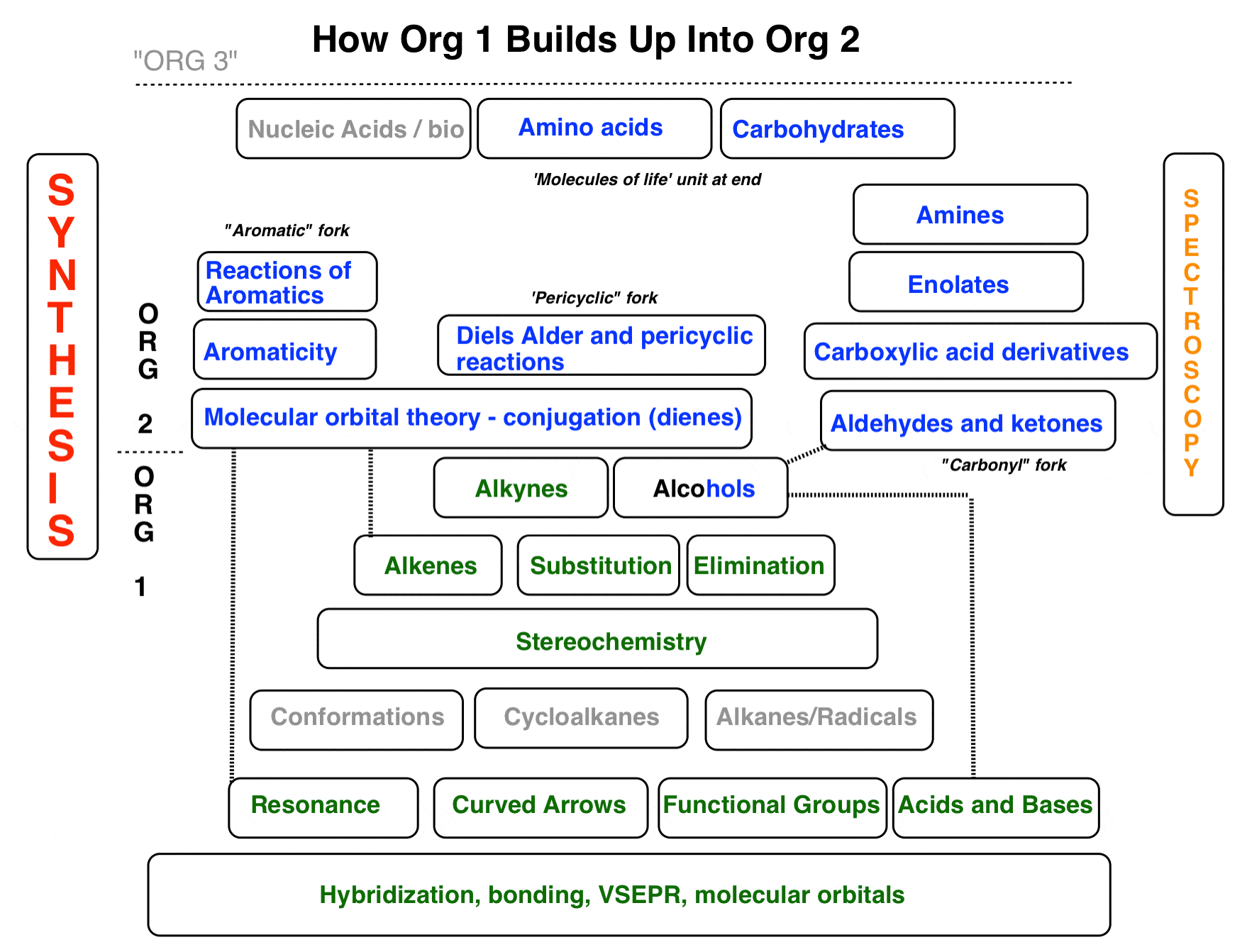 Organic Chemistry Concept Map How Concepts Build Up In Org 2 – Master Organic Chemistry