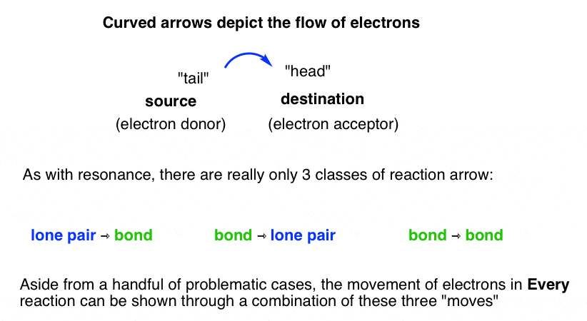 How To Use Curved Arrows In Organic Chemistry, With Examples