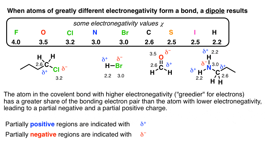 dipoles arise when bonds form between atoms with different electronegativity electronegativity list of elements partial charges