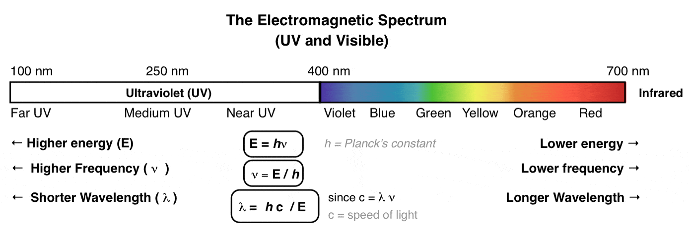 electromagnetic spectrum for spectroscopy organic chemistry applications e equals hv uv and visible
