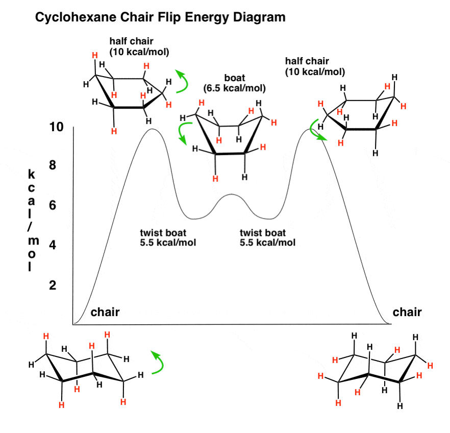 energy-diagram-for-cyclohexane-chair-flip-showing-progression-from-chair-to-half-chair-to-boat-to-half-chair-to-chair