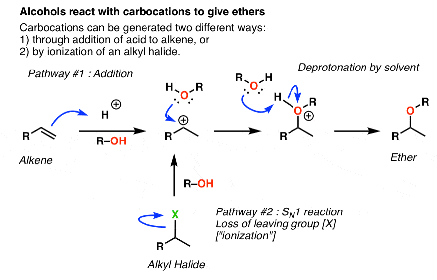 الکل های سنتز اتر با کربوکاتیون ها واکنش می دهند و اتر می دهند