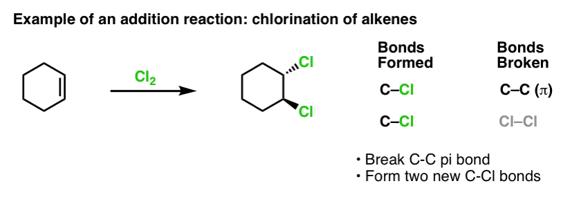 example of alkene addition reaction is chlorination of alkenes form c-cl break c-c pi