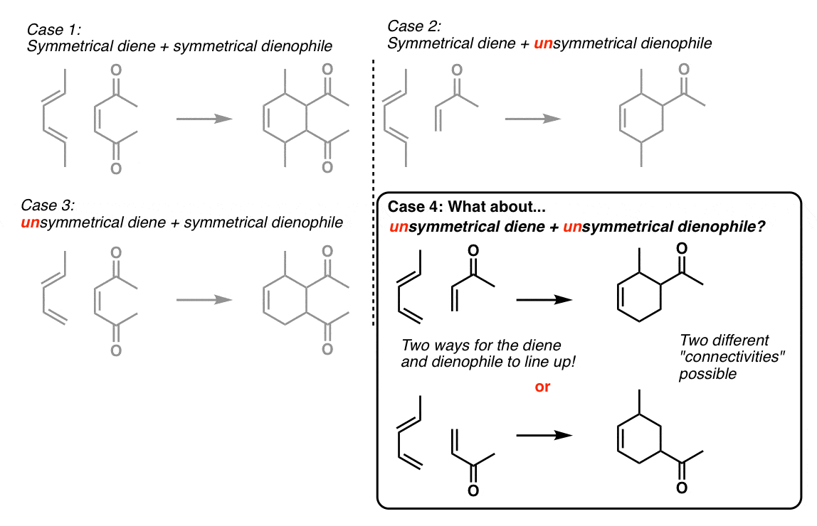 four cases of diels alder reaction unsymmetrical diene with unsymmetrical dienophile gives different regioisomer possibilities