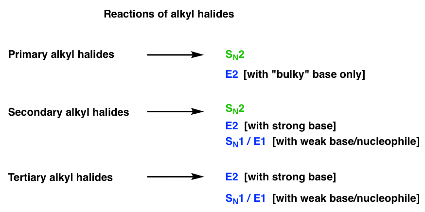 four key reactions of alkyl halides are sn1 sn1 e1 and e2 primary secondary and tertiary have preferences