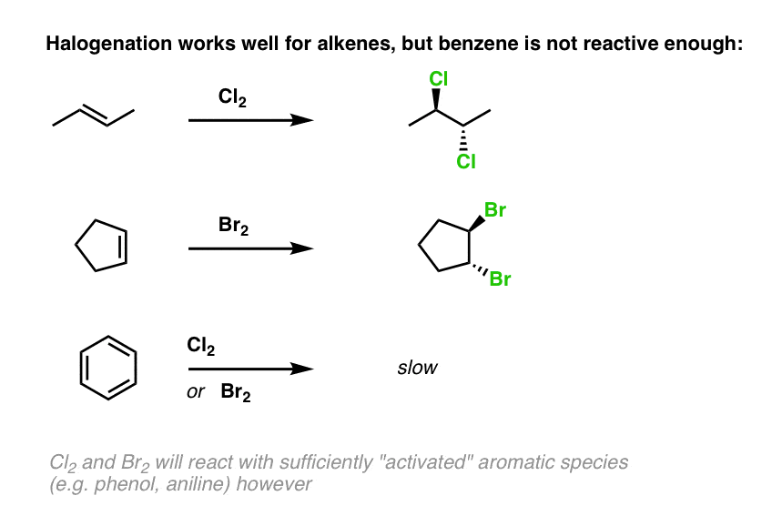 halogenation works well for alkenes but benzene is not reactive enough with cl2 or br2