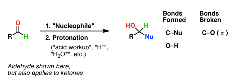 key pattern for carbonyl addition reactions is addition and then protonation form c-nu break c-o pi bond and form o-h