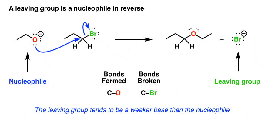 leaving-group-nucleofuge-is-nucleophile-acting-in-reverse-weaker-base-than-nucleophile