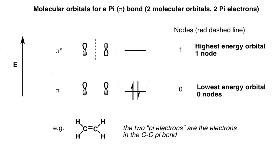 molecular orbitals for a pi bond with two molecular orbitals and two pi electrons lowest energy has zero nodes highest energy has one node