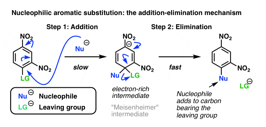 nucleophilic aromatic substitution mechanism summary addition elimination