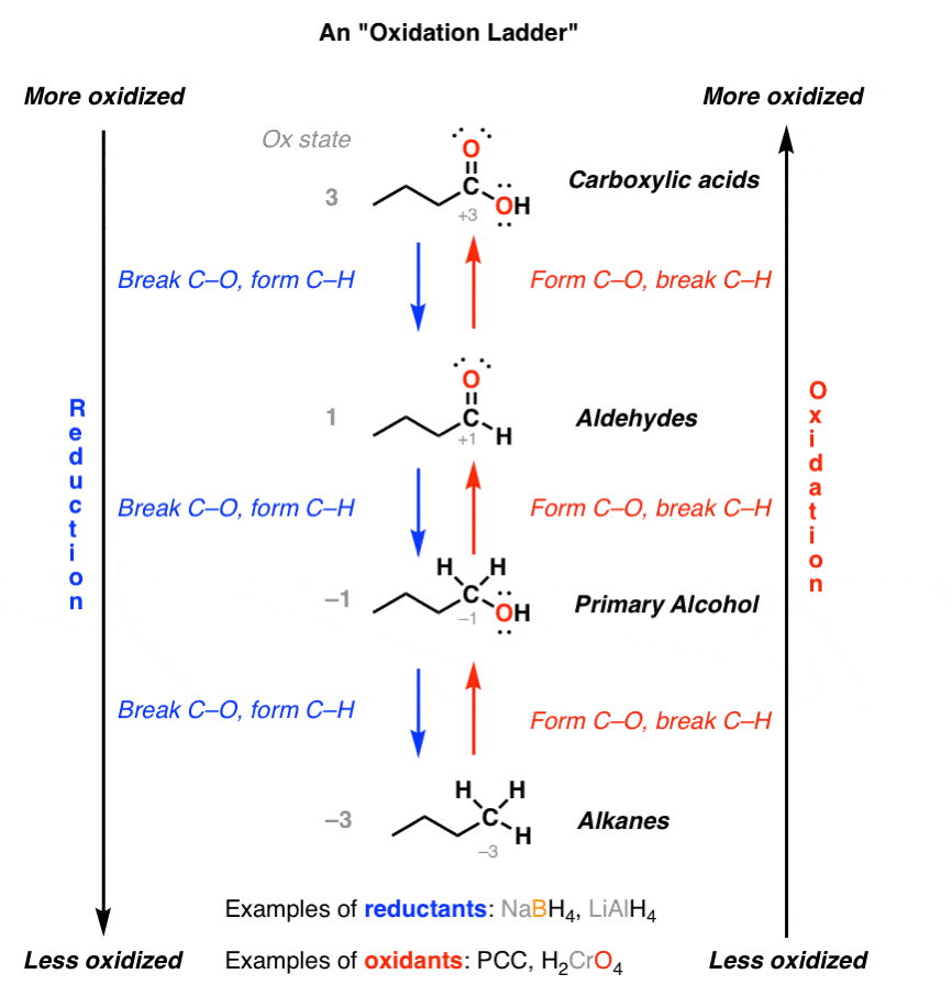 oxidation ladder example of going from less oxidized carbon alkane to more oxidized carbon primary alcohol aldehyde carboxylic acid