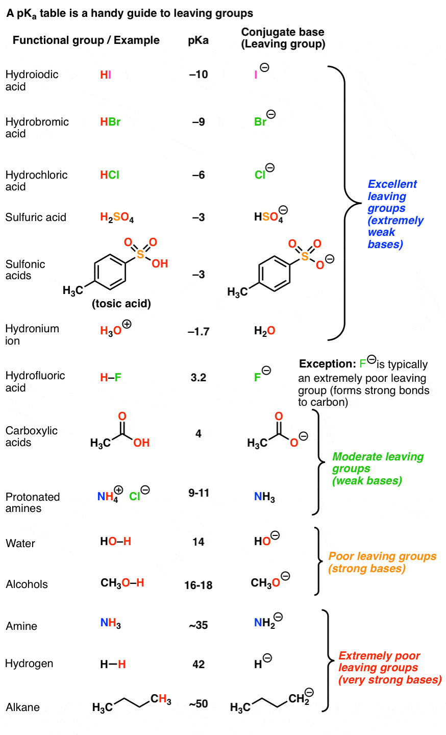 pka-table-is-excellent-guide-to-leaving-group-ability-what-makes-a-good-leaving-group