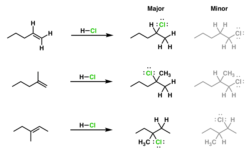 products from addition of hcl to alkenes are markovnikov selective give major product