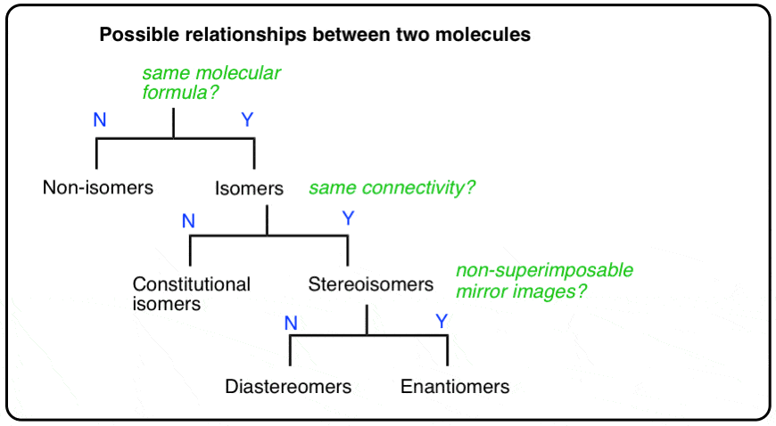 relationships-between-molecules-flow-chart-isomers-constitutional-isomers-stereoisomers-diastereomers