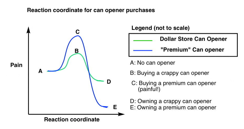 silly analogy for thermodynamic and kinetic control involves buying crappy versus good can opener and energy barriers