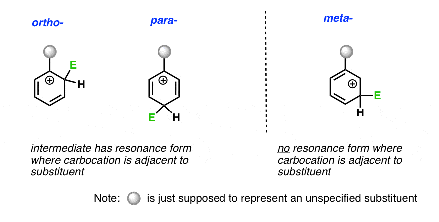 summary of ortho para directors - have resonance form with carbocation adjacent to donor - meta has no resonance form where carbocation directly attached to substituent