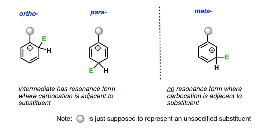 خلاصه ای از اورتو پارا کارگردانان - دارای فرم رزونانس با کربوکاتیون در مجاورت دهنده - متا شکل رزونانسی ندارد که در آن کربوکاتیون مستقیماً به جانشین متصل است.
