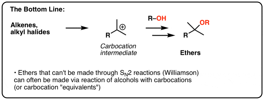 synthesis of ethers from alkenes and alkyl halides via carbocation intermediates attack by alcohols good for tertiary ethers
