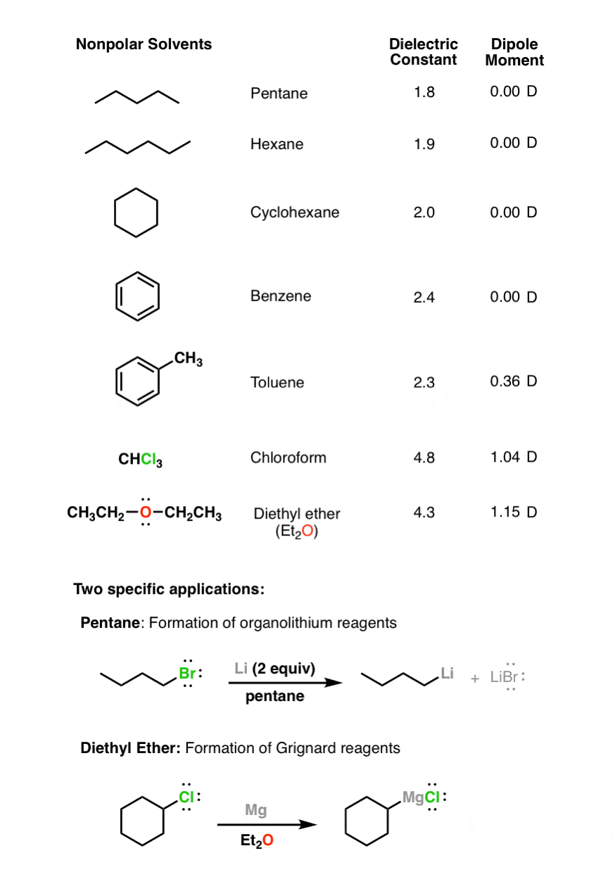 Solvent Examples