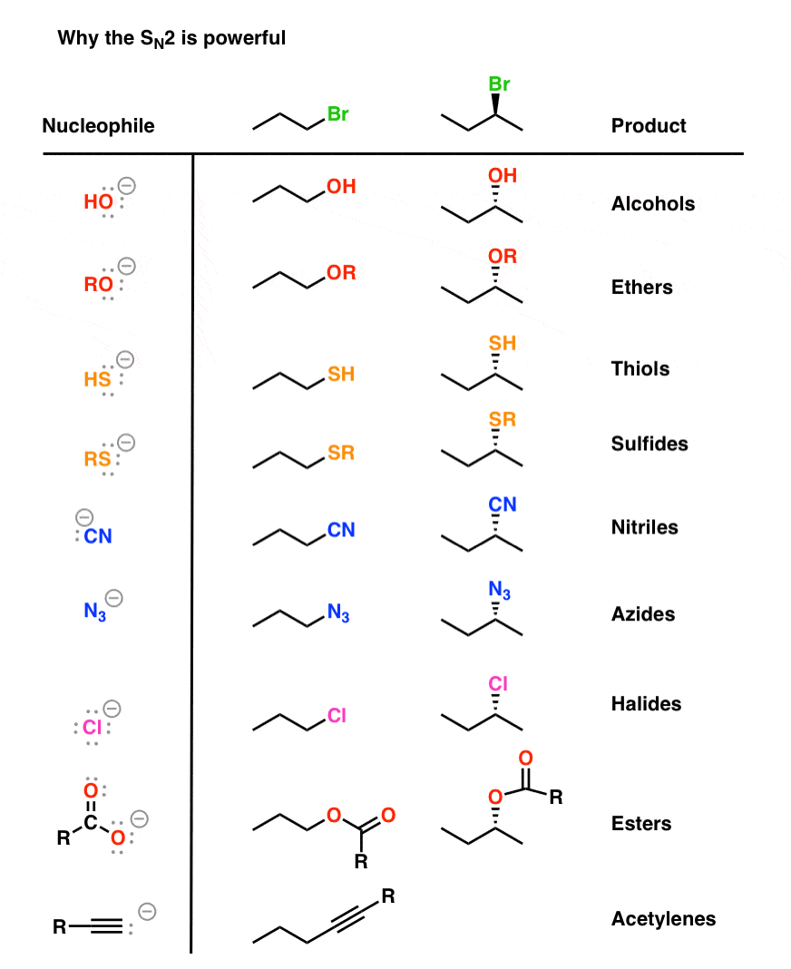 جدول محصولات واکنش sn2 حاصل از واکنش آلکیل هالیدهای اولیه و ثانویه با نوکلئوفیل های مختلف که الکل ها را اترها تیول ها و غیره می دهد.