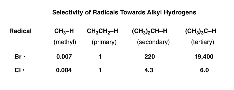 table-showing-selectivity-of-radicals-toward-alkyl-hydrogents-bromine-radical-100-times-more-selective-for-tertiary-than-cl