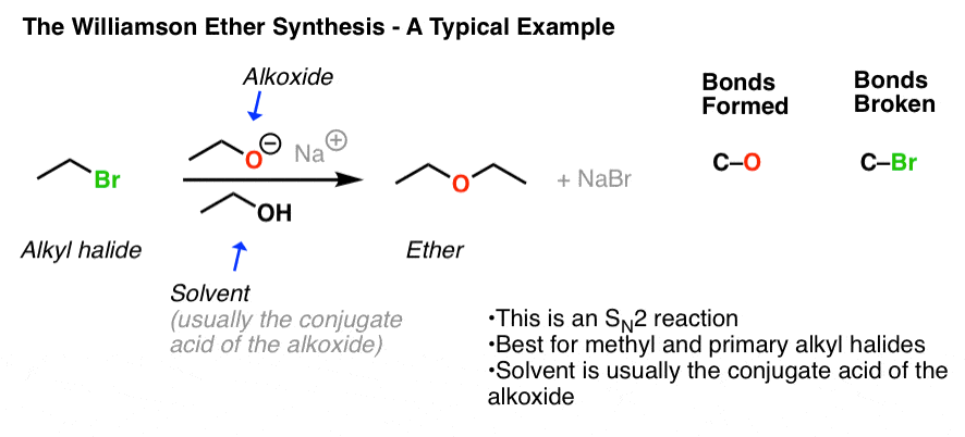 typical example of williamson ether synthesis shwoing alkyl halide ethyl bromide with sodium ethoxide in ethanol giving diethyl ether sn2 reaction best for methyl and primary