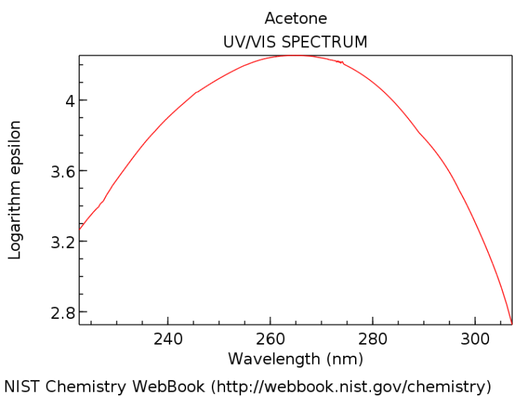 UVVis Spectroscopy Absorbance of Carbonyls Master Organic Chemistry